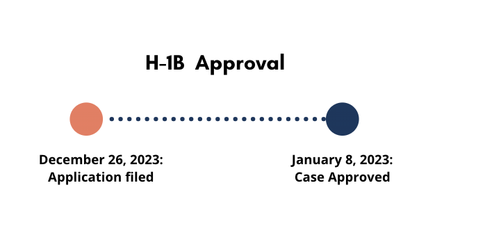 h1b approval timeline